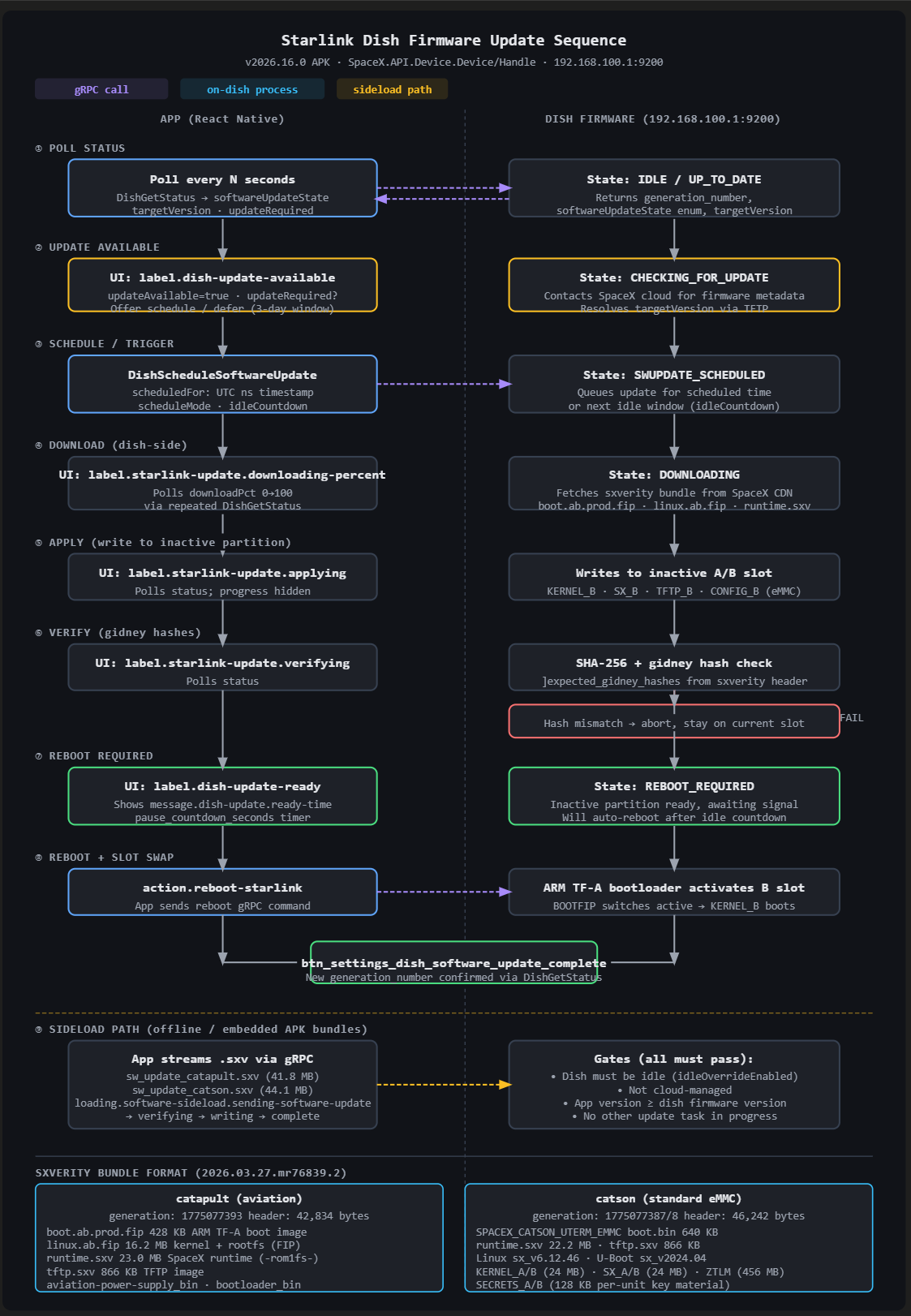 starlink-dishy-ota-flow